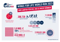 Wings for Life World Run 2023_Infografik